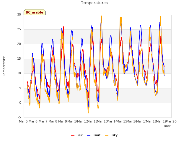 plot of Temperatures