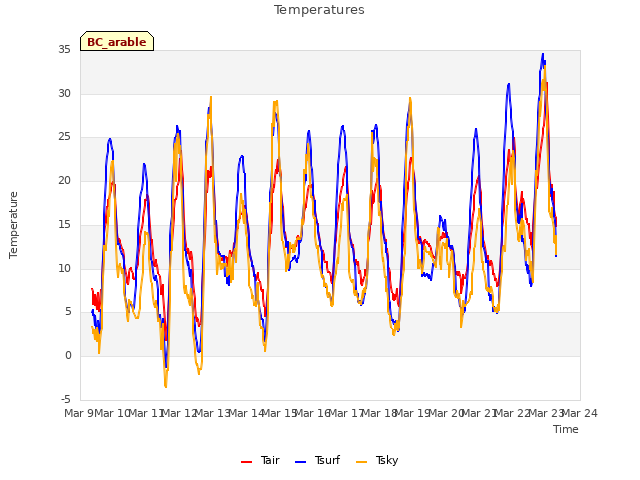 plot of Temperatures