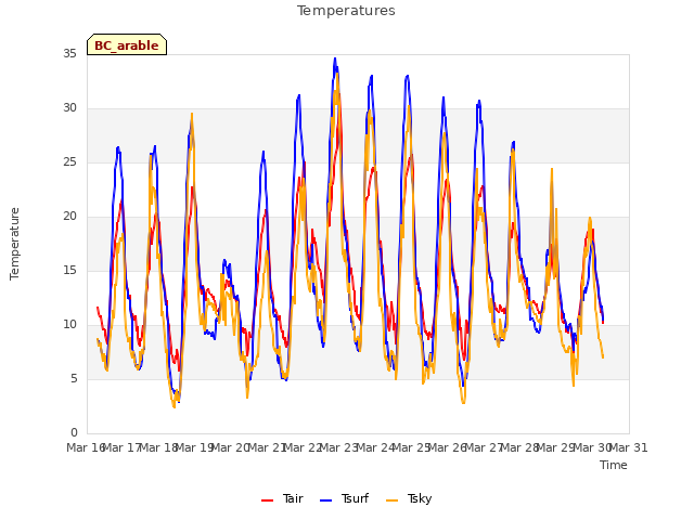 plot of Temperatures