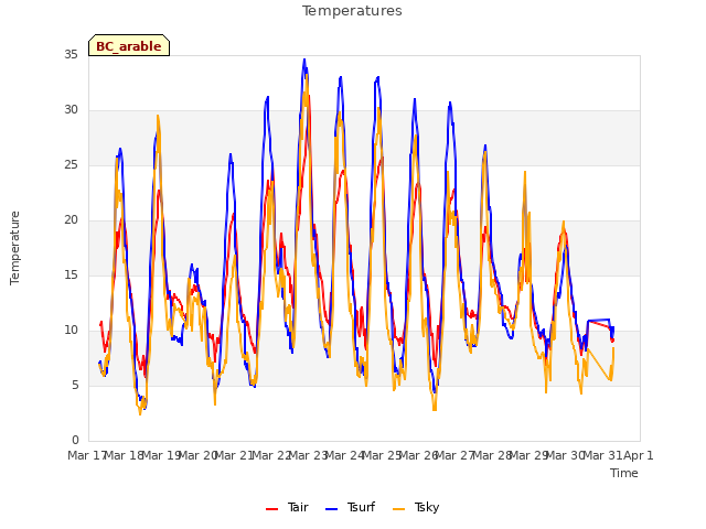 plot of Temperatures