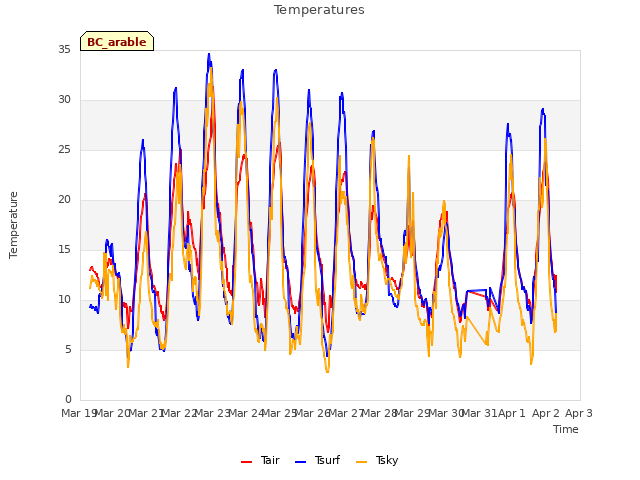 plot of Temperatures