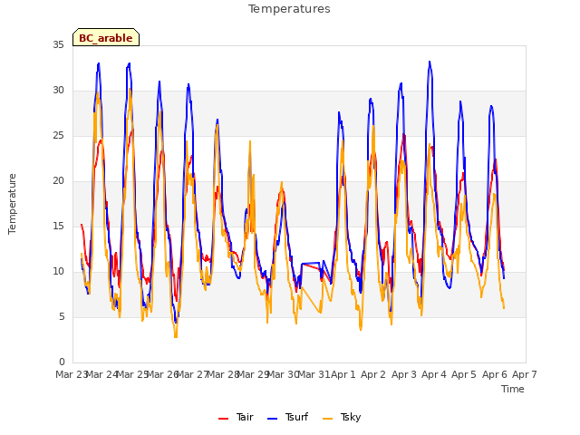 plot of Temperatures