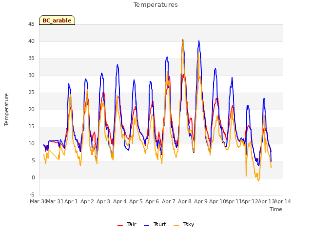 plot of Temperatures