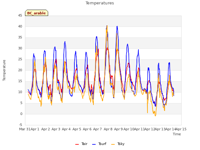 plot of Temperatures