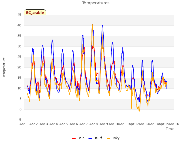 plot of Temperatures