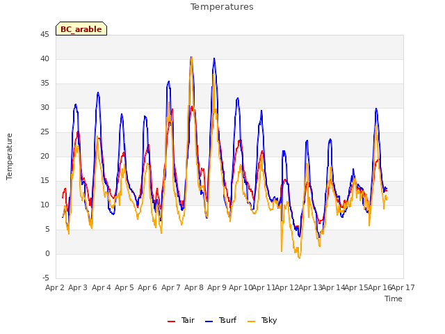 plot of Temperatures