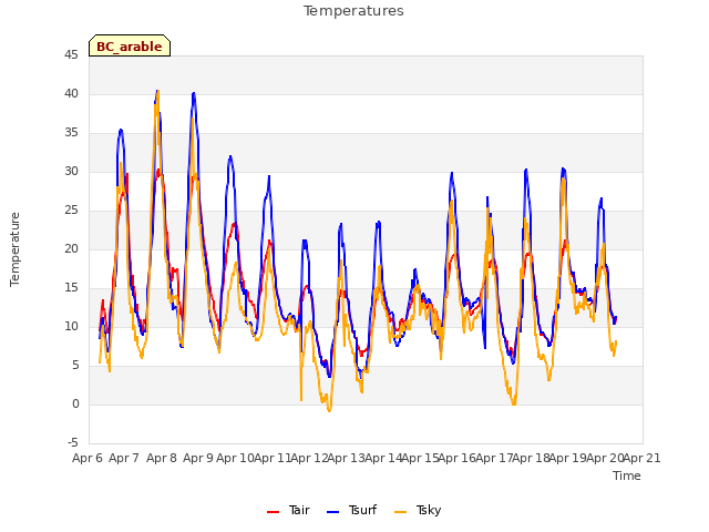 plot of Temperatures