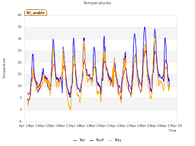 plot of Temperatures