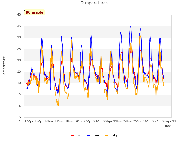 plot of Temperatures