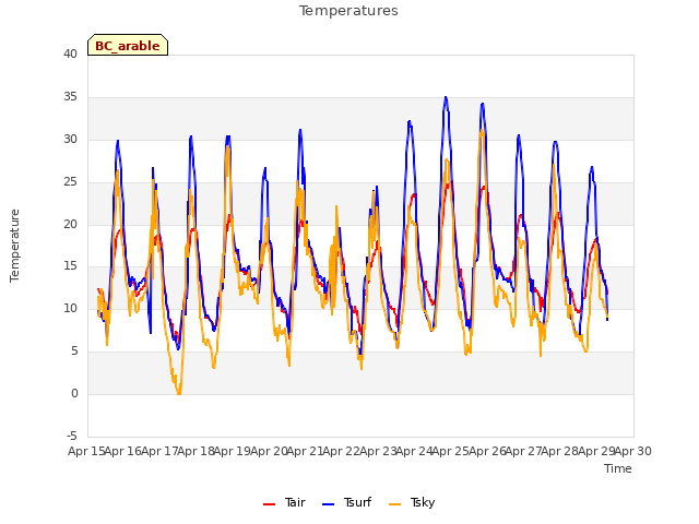 plot of Temperatures