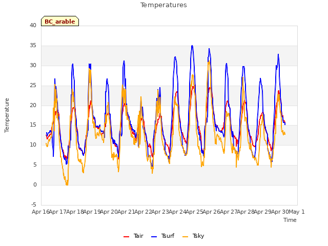 plot of Temperatures