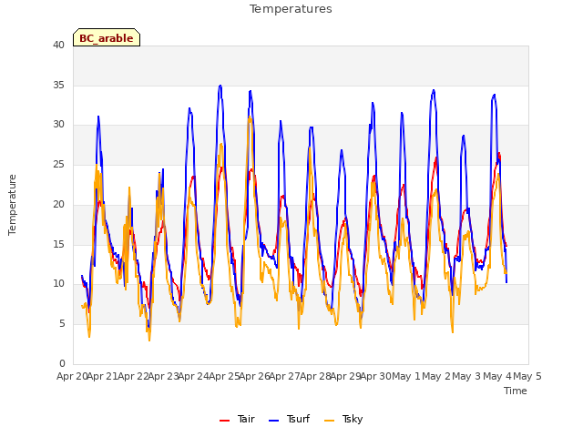 plot of Temperatures