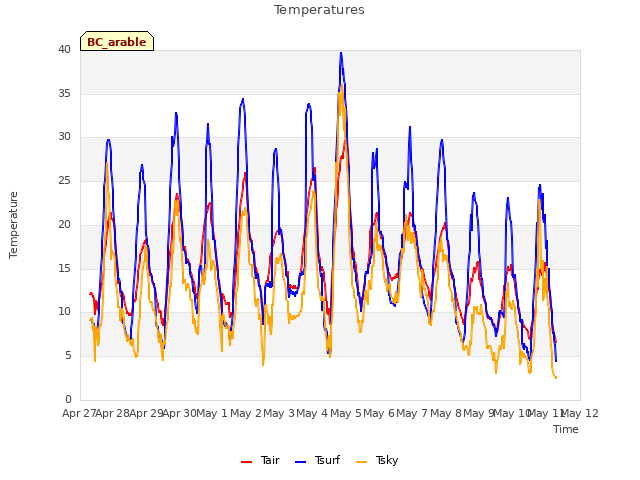 plot of Temperatures