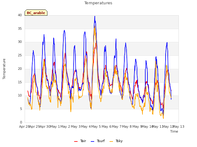 plot of Temperatures