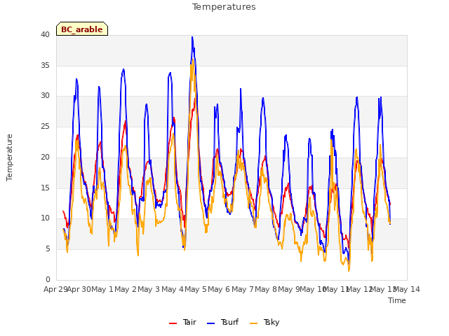 plot of Temperatures