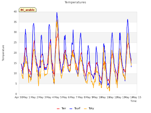 plot of Temperatures