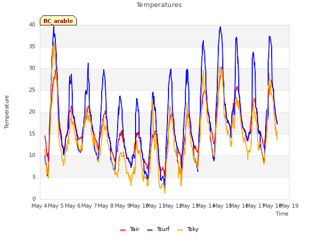 plot of Temperatures