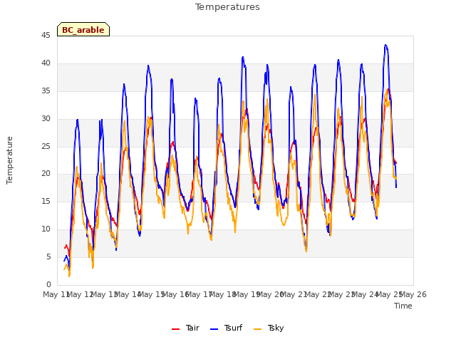 plot of Temperatures