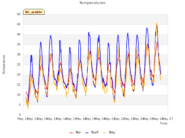 plot of Temperatures