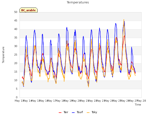 plot of Temperatures