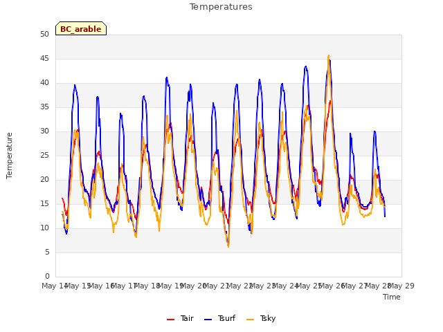 plot of Temperatures