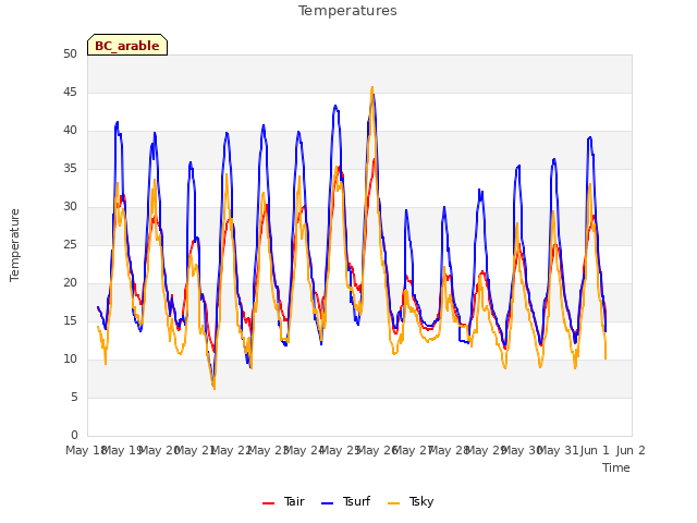 plot of Temperatures