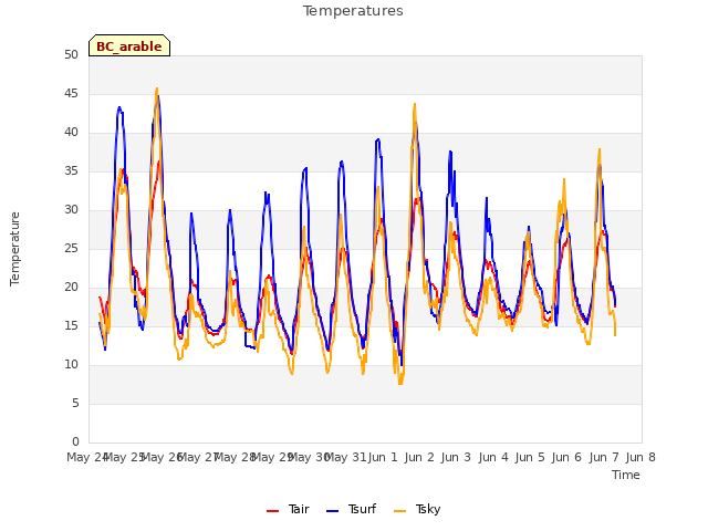 plot of Temperatures