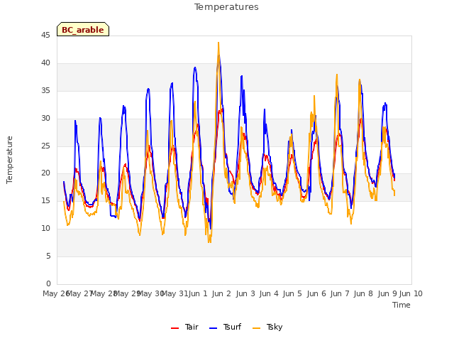 plot of Temperatures