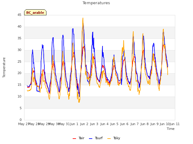 plot of Temperatures