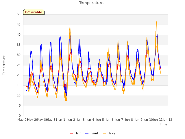 plot of Temperatures