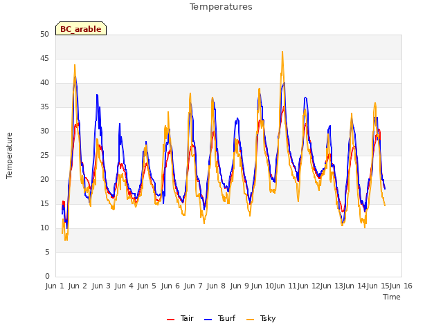 plot of Temperatures