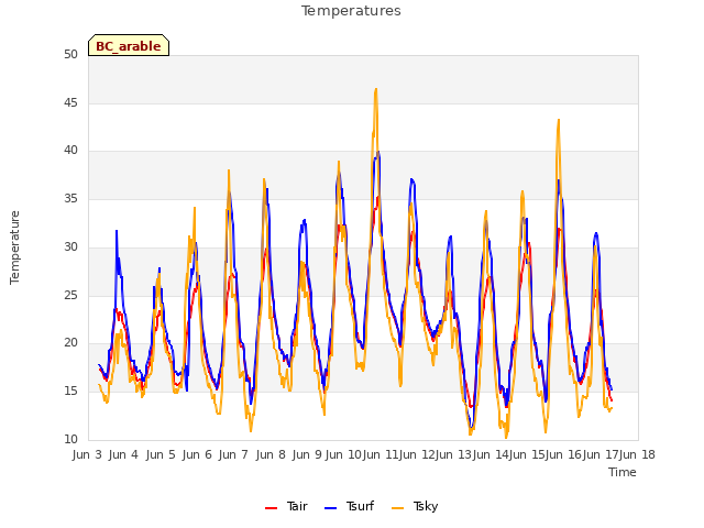 plot of Temperatures