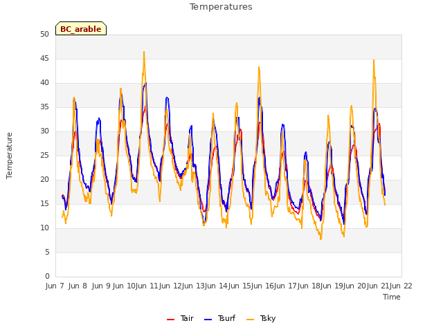 plot of Temperatures