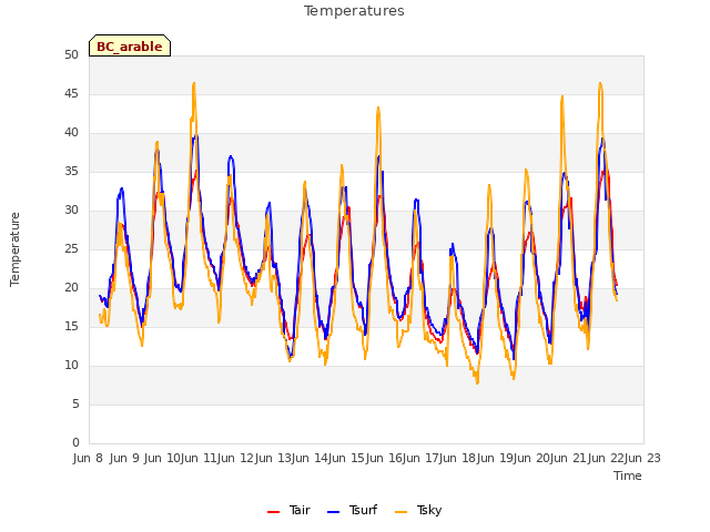 plot of Temperatures