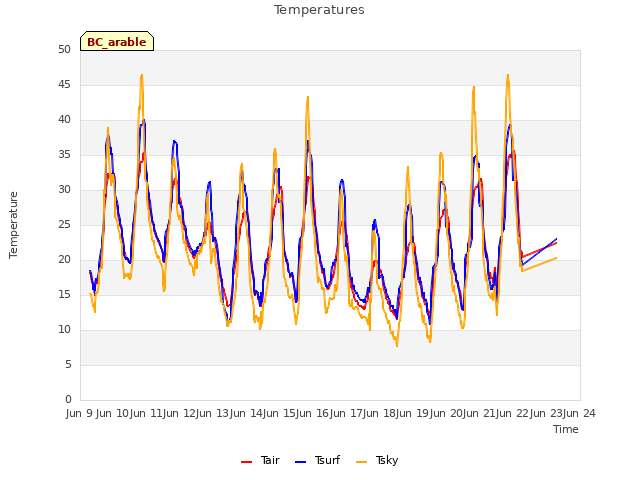 plot of Temperatures