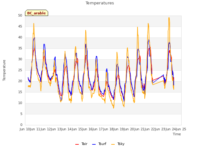 plot of Temperatures