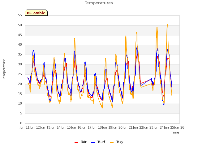 plot of Temperatures