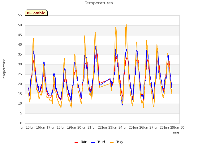 plot of Temperatures