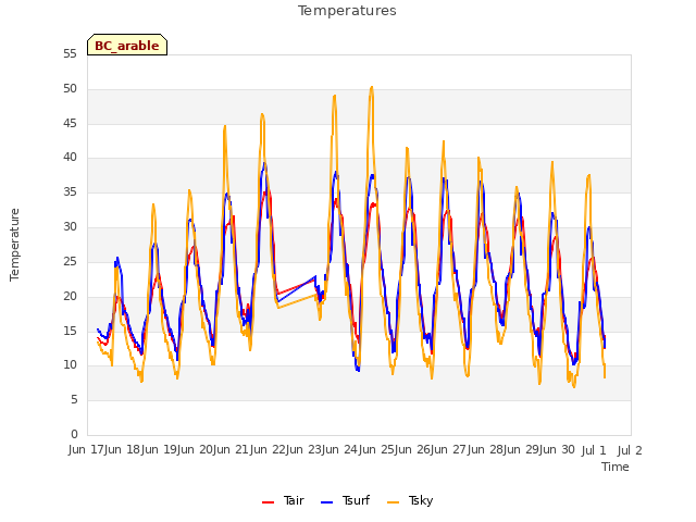 plot of Temperatures