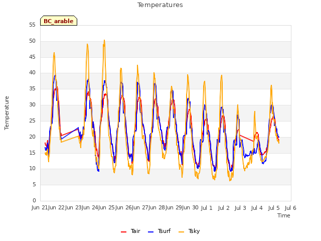 plot of Temperatures