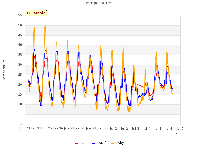 plot of Temperatures