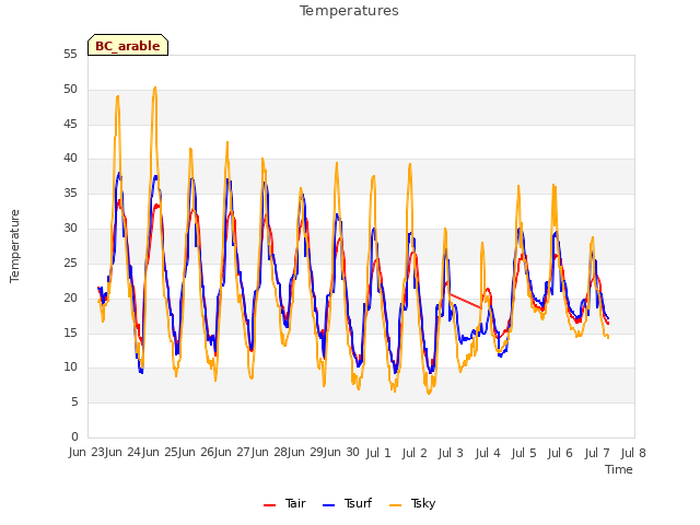 plot of Temperatures