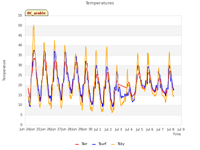 plot of Temperatures