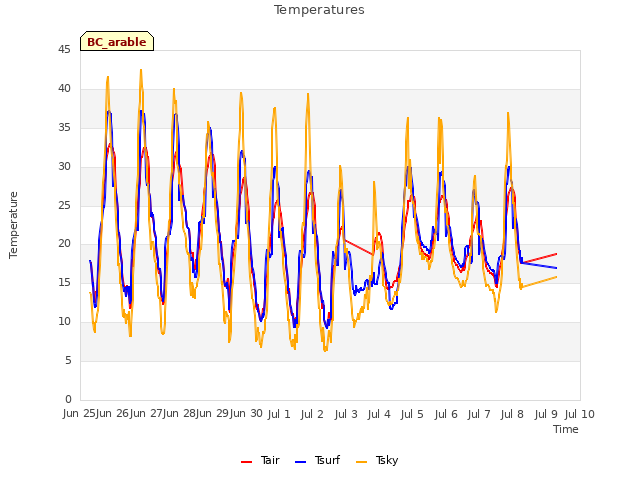 plot of Temperatures