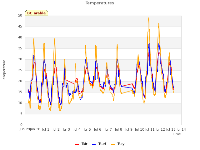 plot of Temperatures