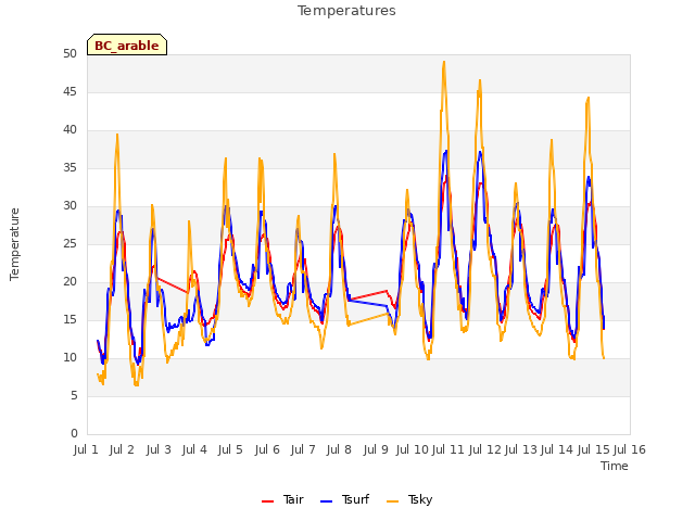 plot of Temperatures