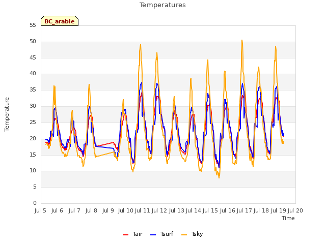 plot of Temperatures