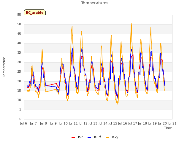 plot of Temperatures