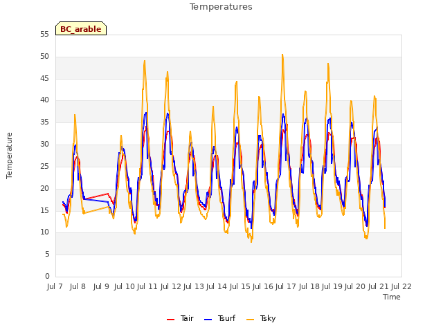 plot of Temperatures