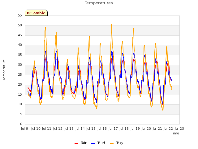 plot of Temperatures